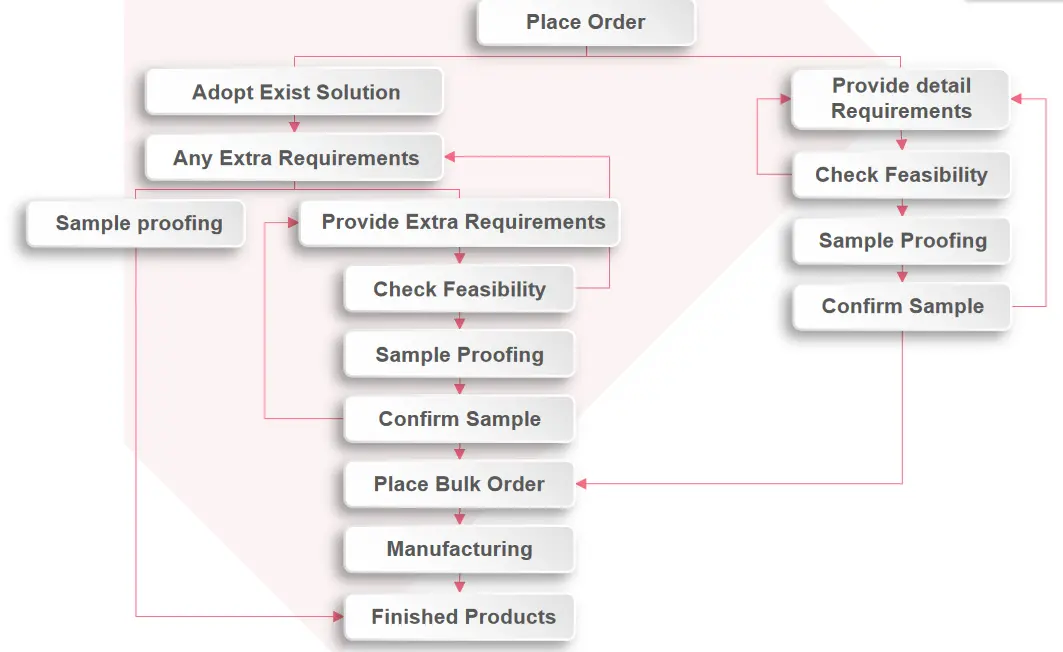 OEM/ODM Services(图1)